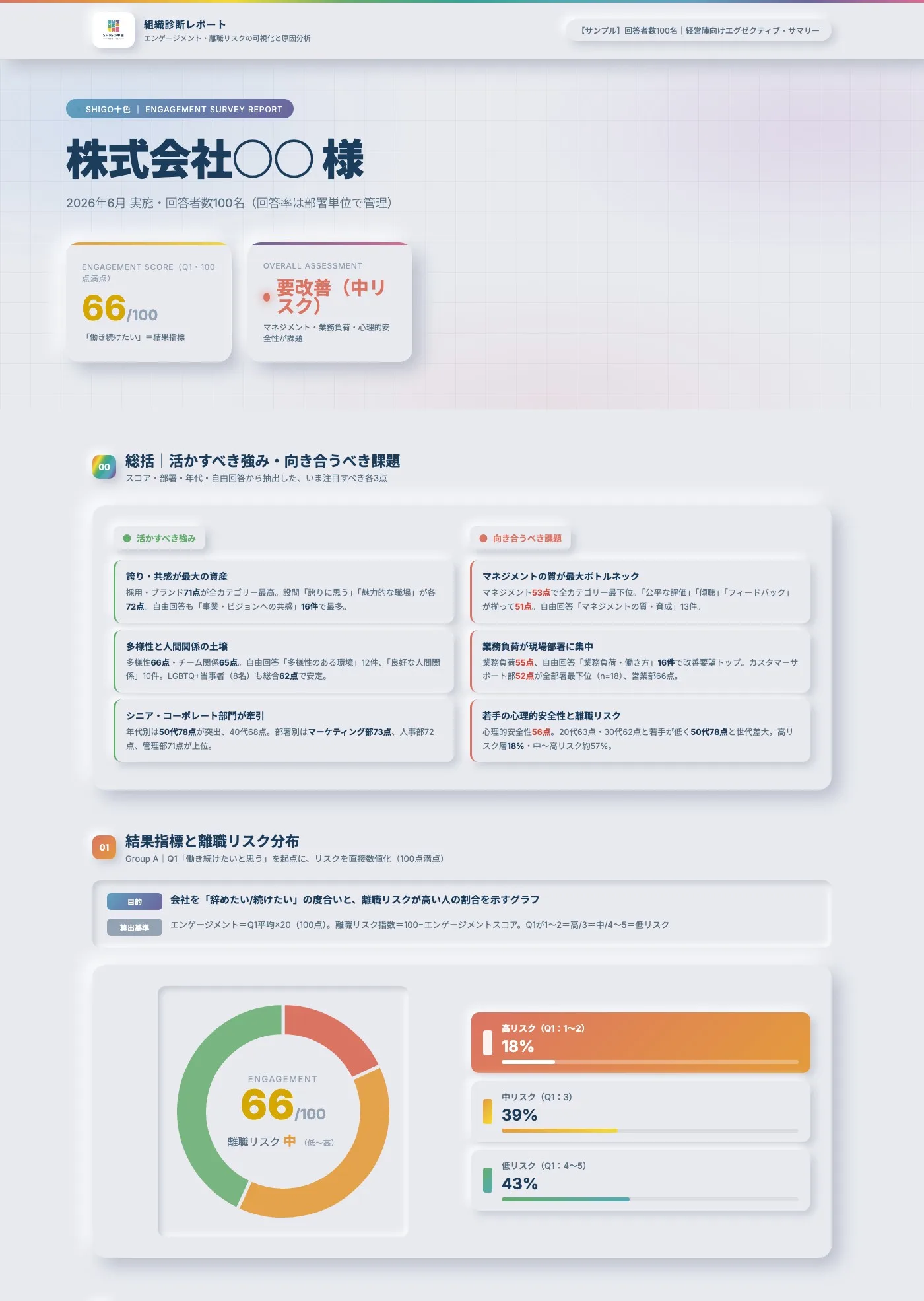 SHIGO十色 組織診断レポートのサンプル - エンゲージメントスコア66/100、要改善（中リスク）、活かすべき強み・向き合うべき課題、結果指標と離職リスク分布